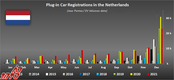 هلند:30 درصد از فروش خودرو ها در سال 2021 متعلق به خودروهای پلاگین