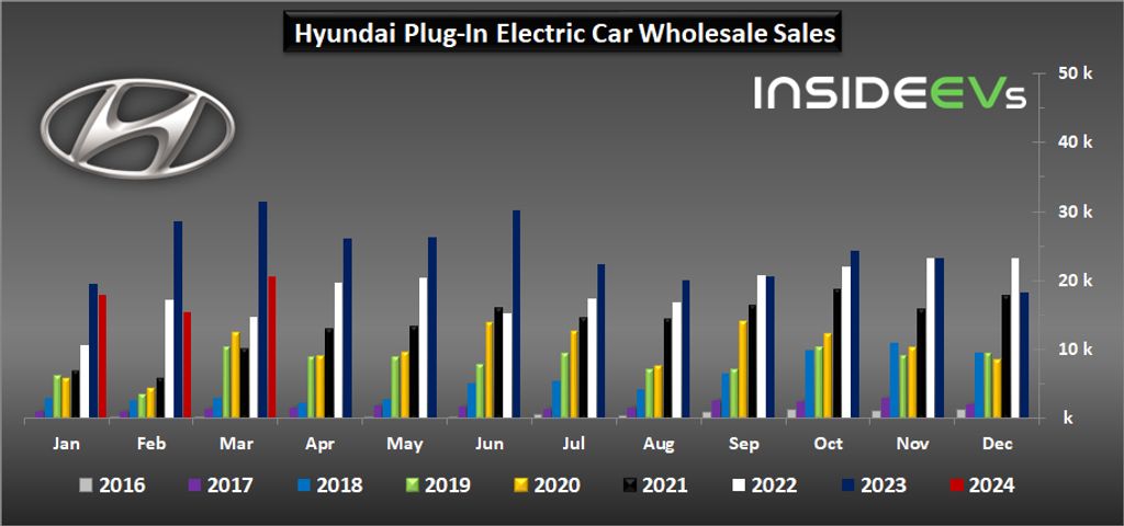 کاهش فروش عمده فروشی خودروهای الکتریکی هیوندای موتور در مارس 2024 ادامه یافت